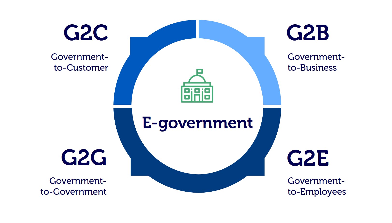 G2g government-to-government